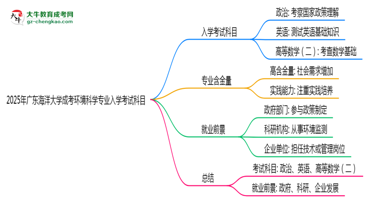 2025年廣東海洋大學(xué)成考環(huán)境科學(xué)專業(yè)入學(xué)考試科目有哪些？思維導(dǎo)圖