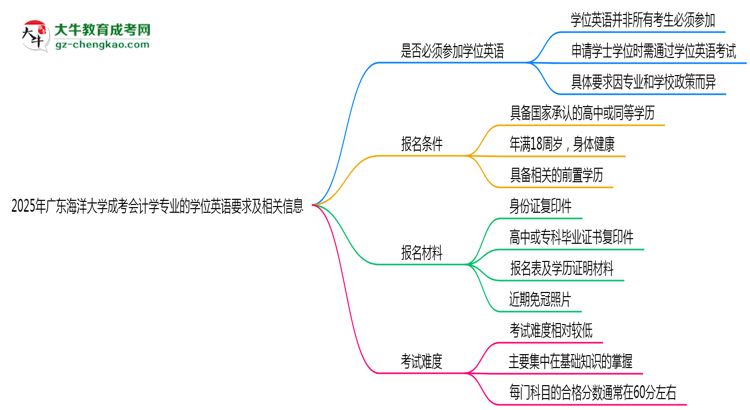 2025年廣東海洋大學成考會計學專業(yè)要考學位英語嗎？思維導圖