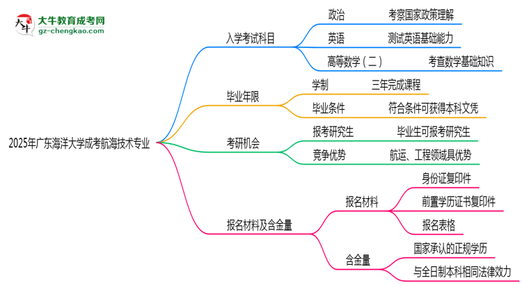 2025年廣東海洋大學(xué)成考航海技術(shù)專業(yè)入學(xué)考試科目有哪些？思維導(dǎo)圖