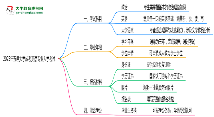 2025年五邑大學(xué)成考英語(yǔ)專(zhuān)業(yè)入學(xué)考試科目有哪些？思維導(dǎo)圖