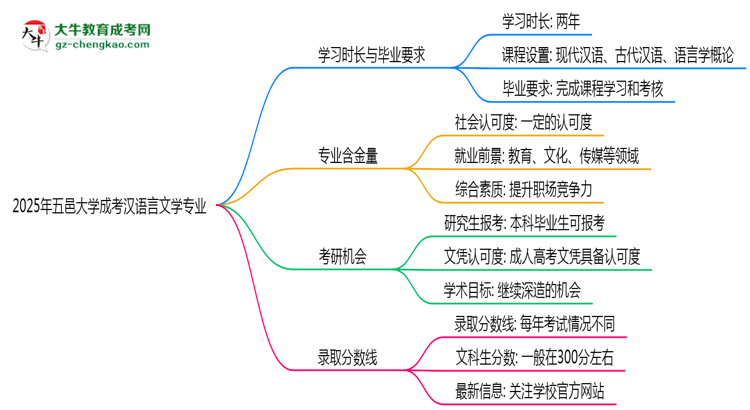 五邑大學(xué)成考漢語言文學(xué)專業(yè)需多久完成并拿證？（2025年新）思維導(dǎo)圖