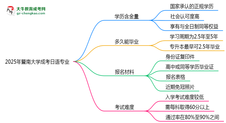 2025年暨南大學(xué)成考日語專業(yè)學(xué)歷的含金量怎么樣？思維導(dǎo)圖