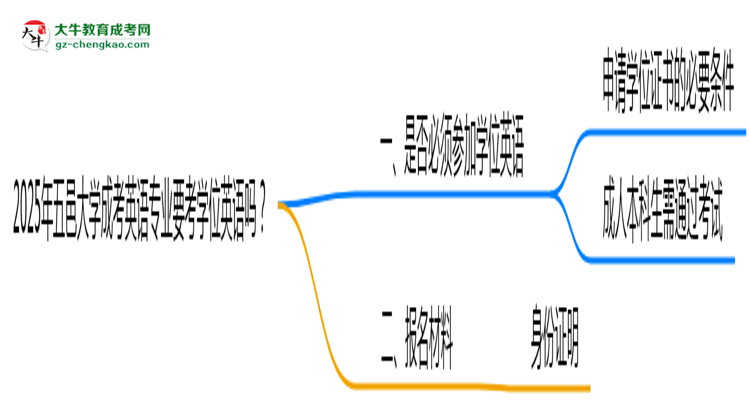 2025年五邑大學成考英語專業(yè)要考學位英語嗎？思維導圖