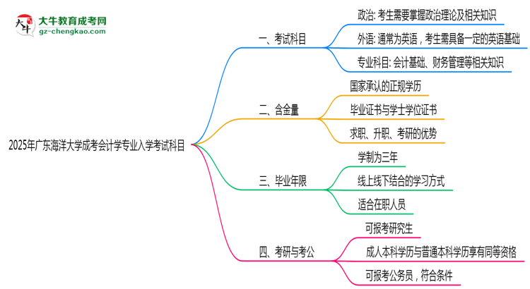 2025年廣東海洋大學(xué)成考會(huì)計(jì)學(xué)專業(yè)入學(xué)考試科目有哪些？思維導(dǎo)圖