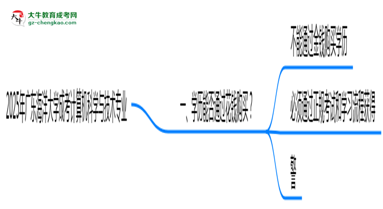 2025年廣東海洋大學(xué)成考計(jì)算機(jī)科學(xué)與技術(shù)專業(yè)學(xué)歷花錢能買到嗎？思維導(dǎo)圖