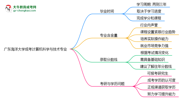 廣東海洋大學(xué)成考計(jì)算機(jī)科學(xué)與技術(shù)專(zhuān)業(yè)需多久完成并拿證？（2025年新）思維導(dǎo)圖