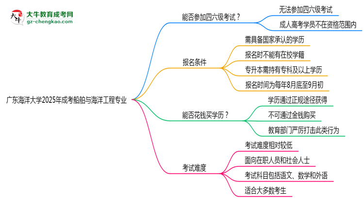 廣東海洋大學(xué)2025年成考船舶與海洋工程專業(yè)生可不可以考四六級(jí)？思維導(dǎo)圖