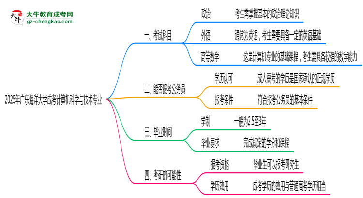 2025年廣東海洋大學(xué)成考計(jì)算機(jī)科學(xué)與技術(shù)專業(yè)入學(xué)考試科目有哪些？思維導(dǎo)圖