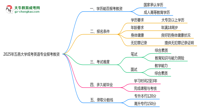 2025年五邑大學(xué)成考英語(yǔ)專業(yè)學(xué)歷能報(bào)考教資嗎？思維導(dǎo)圖