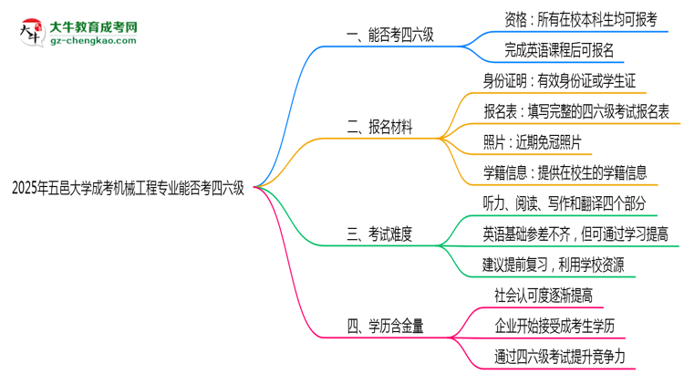 五邑大學2025年成考機械工程專業(yè)生可不可以考四六級？思維導圖