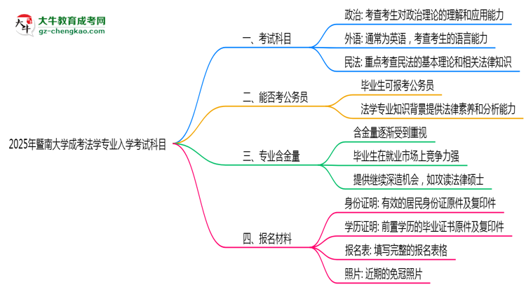 2025年暨南大學成考法學專業(yè)入學考試科目有哪些？思維導圖