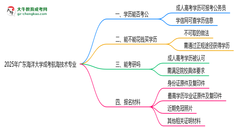 廣東海洋大學(xué)2025年成考航海技術(shù)專業(yè)學(xué)歷能考公嗎？思維導(dǎo)圖