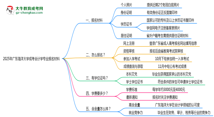 2025年廣東海洋大學(xué)成考會(huì)計(jì)學(xué)專業(yè)報(bào)名材料需要什么？思維導(dǎo)圖