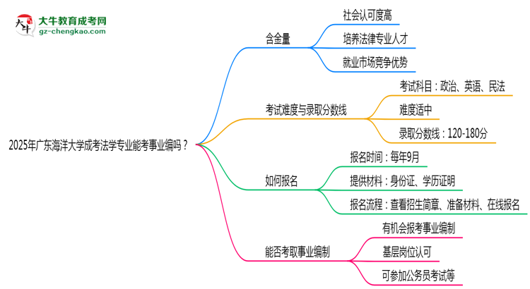 2025年廣東海洋大學(xué)成考法學(xué)專業(yè)能考事業(yè)編嗎？思維導(dǎo)圖