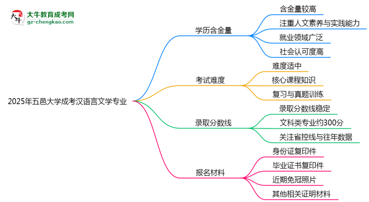 2025年五邑大學(xué)成考漢語言文學(xué)專業(yè)學(xué)歷的含金量怎么樣？思維導(dǎo)圖