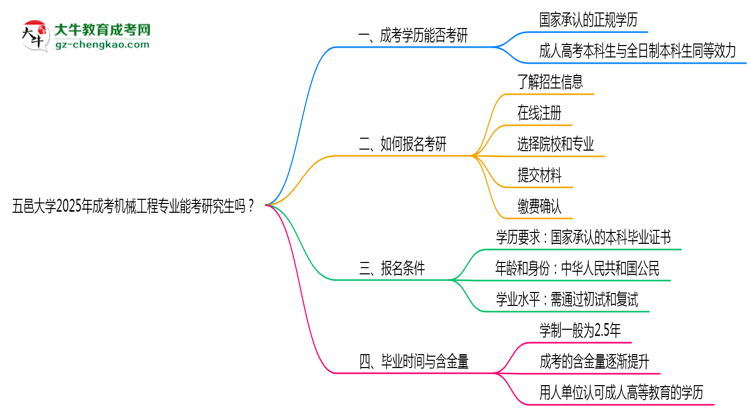 五邑大學(xué)2025年成考機(jī)械工程專業(yè)能考研究生嗎？思維導(dǎo)圖