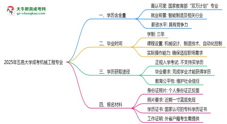 2025年五邑大學(xué)成考機(jī)械工程專業(yè)學(xué)歷的含金量怎么樣？思維導(dǎo)圖