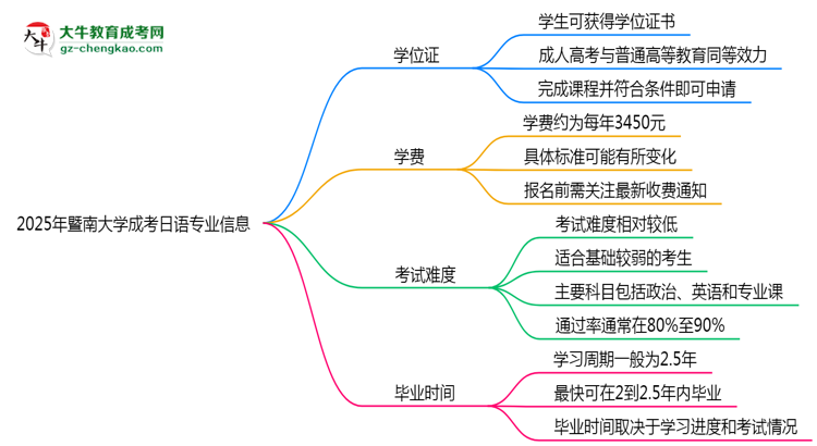 2025年暨南大學成考日語專業(yè)能拿學位證嗎？思維導圖