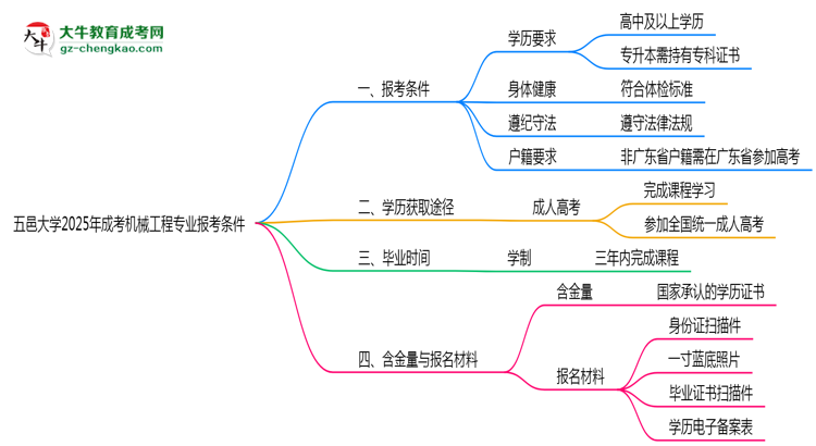 五邑大學(xué)2025年成考機(jī)械工程專(zhuān)業(yè)報(bào)考條件是什么思維導(dǎo)圖