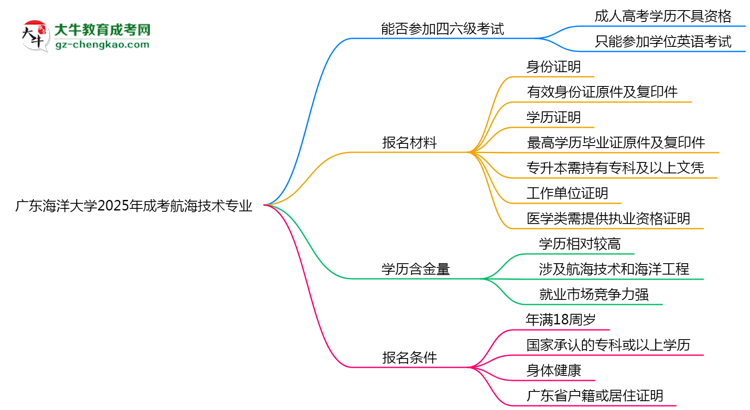 廣東海洋大學(xué)2025年成考航海技術(shù)專業(yè)生可不可以考四六級(jí)？思維導(dǎo)圖