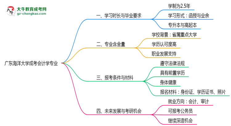 廣東海洋大學成考會計學專業(yè)需多久完成并拿證？（2025年新）思維導圖