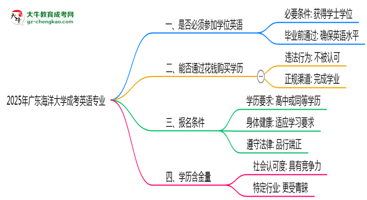 2025年廣東海洋大學(xué)成考英語(yǔ)專業(yè)要考學(xué)位英語(yǔ)嗎？思維導(dǎo)圖