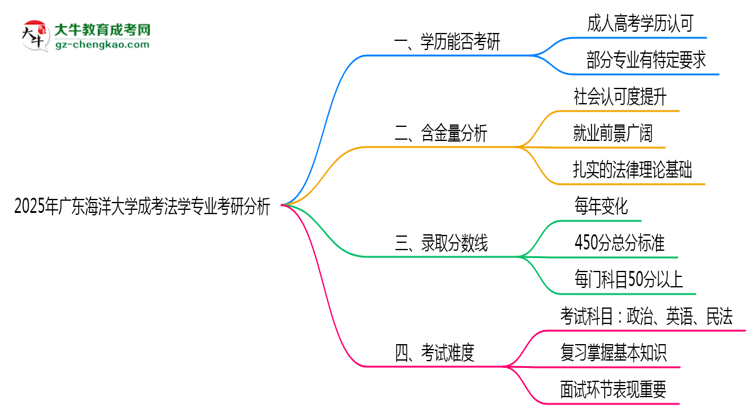 廣東海洋大學2025年成考法學專業(yè)能考研究生嗎？思維導圖