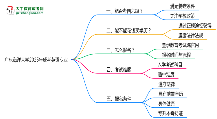 廣東海洋大學(xué)2025年成考英語專業(yè)生可不可以考四六級(jí)？思維導(dǎo)圖