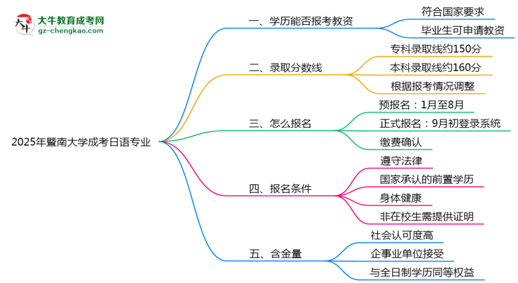 2025年暨南大學(xué)成考日語專業(yè)學(xué)歷能報考教資嗎？思維導(dǎo)圖