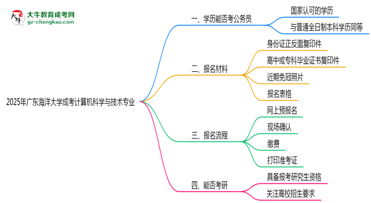 廣東海洋大學(xué)2025年成考計(jì)算機(jī)科學(xué)與技術(shù)專業(yè)學(xué)歷能考公嗎？思維導(dǎo)圖