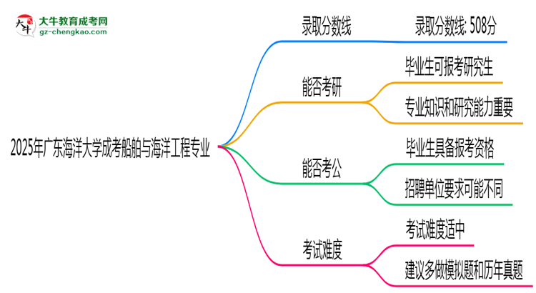 2025年廣東海洋大學(xué)成考船舶與海洋工程專業(yè)錄取分數(shù)線是多少？思維導(dǎo)圖