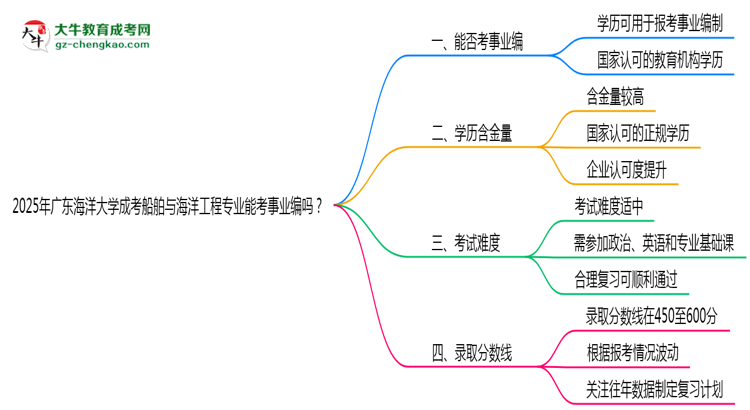 2025年廣東海洋大學(xué)成考船舶與海洋工程專業(yè)能考事業(yè)編嗎？思維導(dǎo)圖