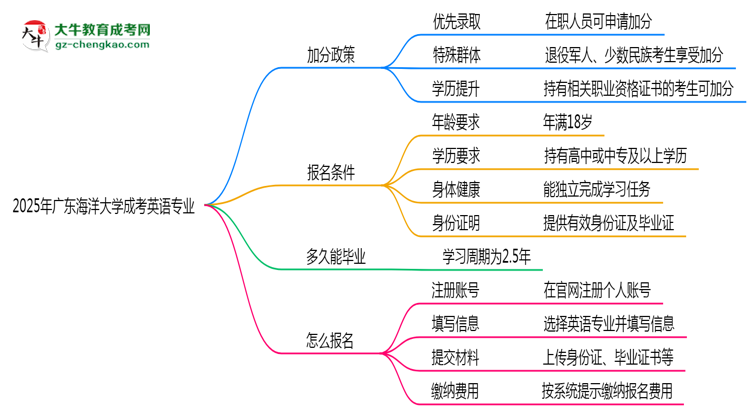 2025年廣東海洋大學(xué)成考英語(yǔ)專業(yè)最新加分政策及條件思維導(dǎo)圖