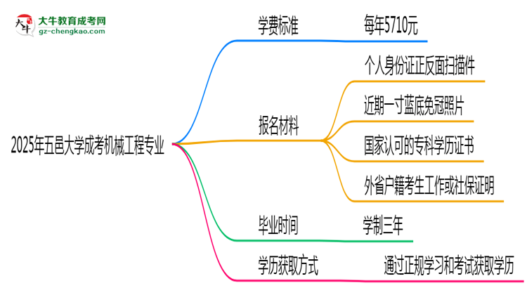 2025年五邑大學成考機械工程專業(yè)最新學費標準多少思維導圖