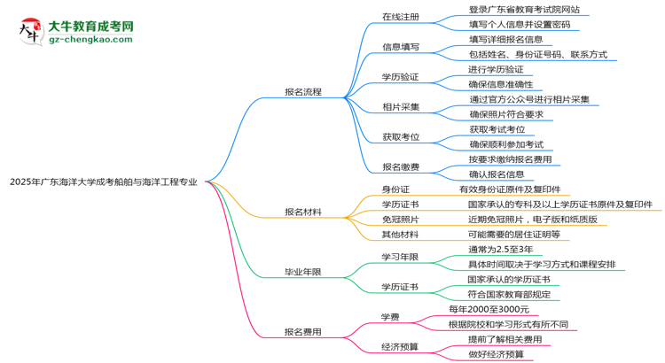 廣東海洋大學成考船舶與海洋工程專業(yè)2025年報名流程思維導圖