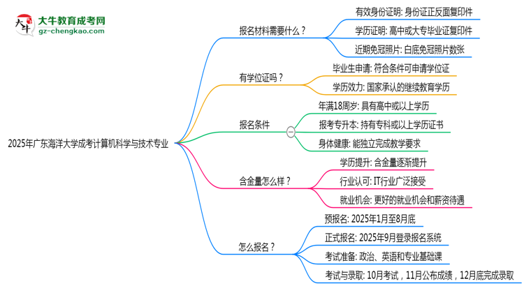 2025年廣東海洋大學成考計算機科學與技術(shù)專業(yè)報名材料需要什么？思維導圖