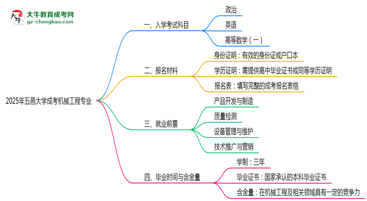 2025年五邑大學成考機械工程專業(yè)入學考試科目有哪些？思維導圖