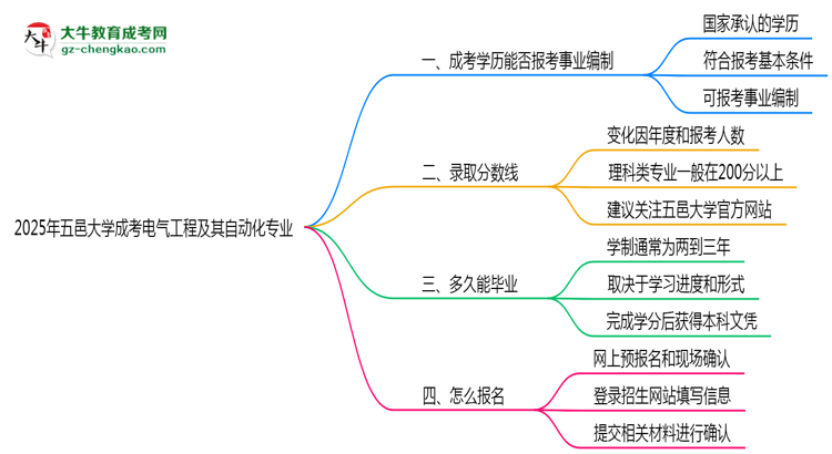 2025年五邑大學成考電氣工程及其自動化專業(yè)能考事業(yè)編嗎？思維導(dǎo)圖