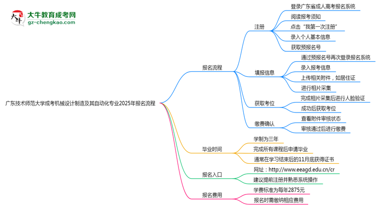 廣東技術(shù)師范大學(xué)成考機(jī)械設(shè)計(jì)制造及其自動(dòng)化專業(yè)2025年報(bào)名流程思維導(dǎo)圖