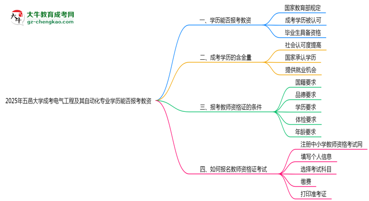 2025年五邑大學(xué)成考電氣工程及其自動(dòng)化專(zhuān)業(yè)學(xué)歷能報(bào)考教資嗎？思維導(dǎo)圖