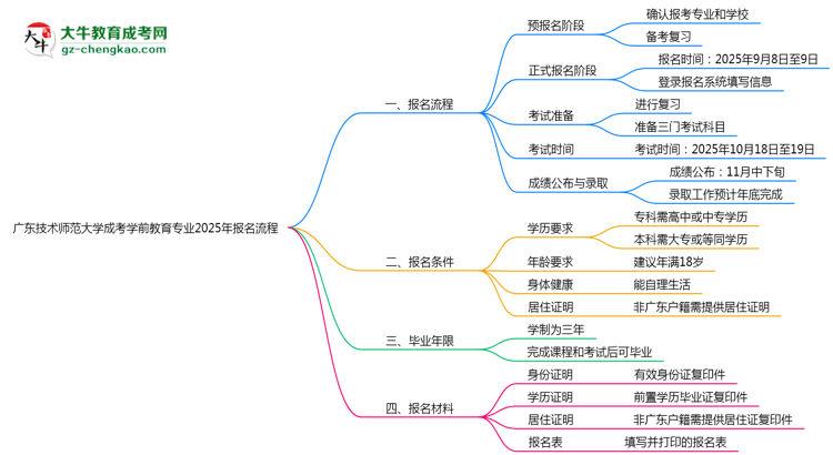 廣東技術(shù)師范大學(xué)成考學(xué)前教育專業(yè)2025年報名流程思維導(dǎo)圖