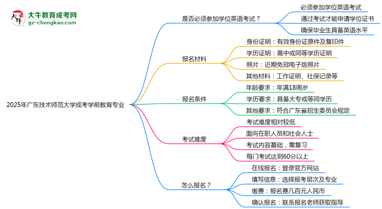 2025年廣東技術(shù)師范大學(xué)成考學(xué)前教育專業(yè)要考學(xué)位英語嗎？思維導(dǎo)圖