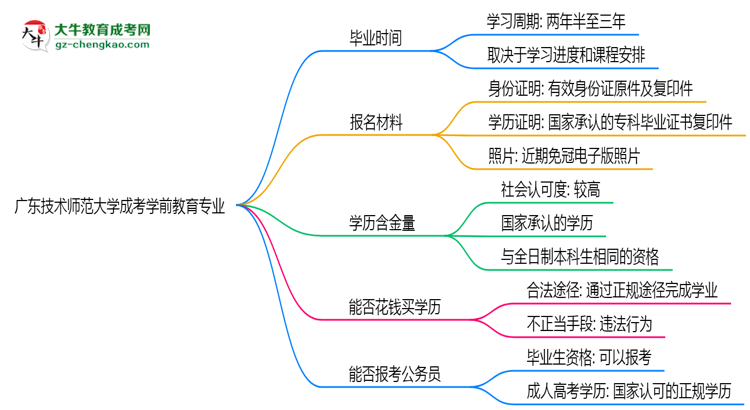 廣東技術(shù)師范大學(xué)成考學(xué)前教育專業(yè)需多久完成并拿證？（2025年新）思維導(dǎo)圖