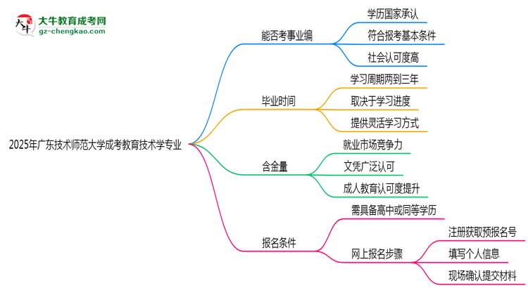 2025年廣東技術(shù)師范大學(xué)成考教育技術(shù)學(xué)專業(yè)能考事業(yè)編嗎？思維導(dǎo)圖