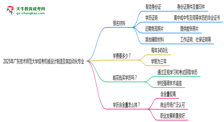 2025年廣東技術(shù)師范大學(xué)成考機(jī)械設(shè)計(jì)制造及其自動(dòng)化專業(yè)報(bào)名材料需要什么？思維導(dǎo)圖