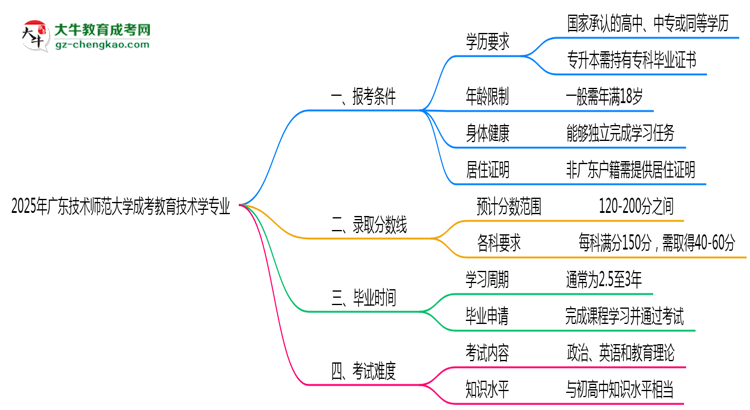 廣東技術師范大學2025年成考教育技術學專業(yè)報考條件是什么思維導圖