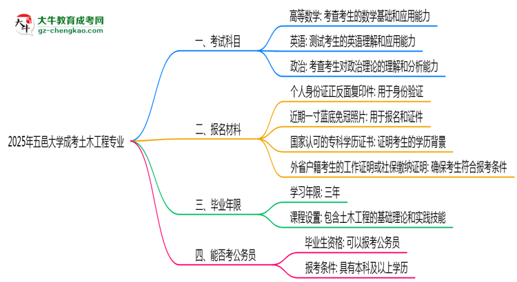 2025年五邑大學(xué)成考土木工程專業(yè)入學(xué)考試科目有哪些？思維導(dǎo)圖