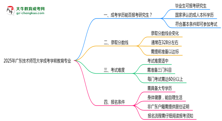 廣東技術(shù)師范大學(xué)2025年成考學(xué)前教育專業(yè)能考研究生嗎？思維導(dǎo)圖