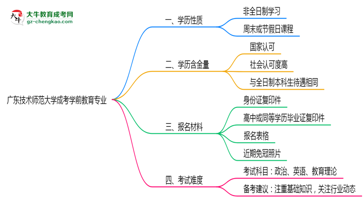 廣東技術(shù)師范大學(xué)成考學(xué)前教育專業(yè)是全日制的嗎？（2025最新）思維導(dǎo)圖