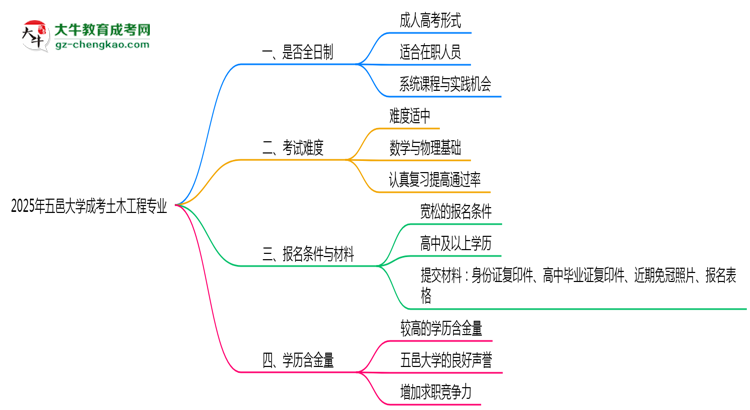 五邑大學(xué)成考土木工程專業(yè)是全日制的嗎？（2025最新）思維導(dǎo)圖